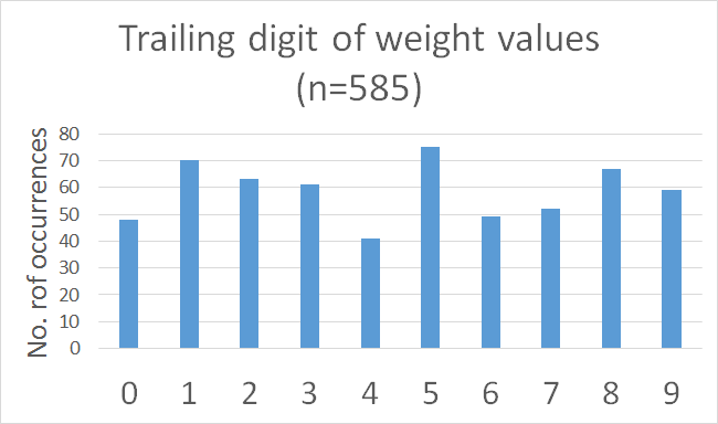 Chart illustrating unexpected numeric distributions