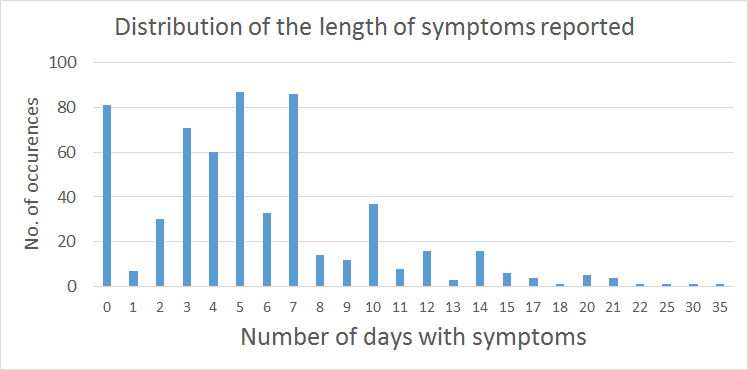 Pictorial representation of abnormal symptom reporting