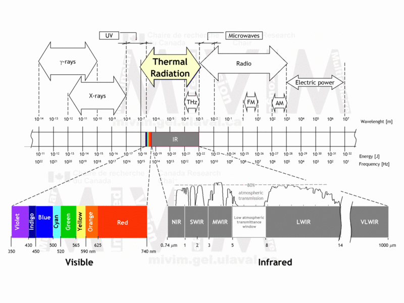 Electromagnetic spectrum highlighting infrared radiation