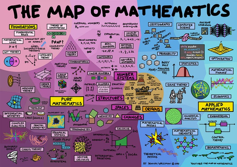 Overview of the mathematical landscape