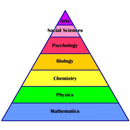 Hierarchy of scientific disciplines