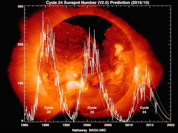 Current predicted sunspot cycle