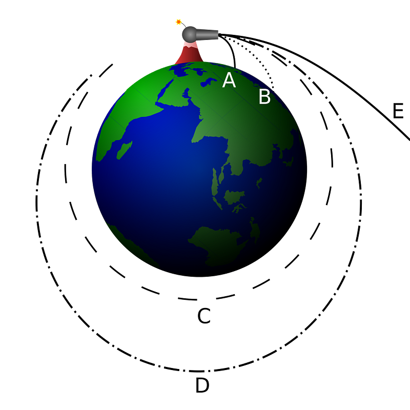 Diagram illustrating cannonball trajectories