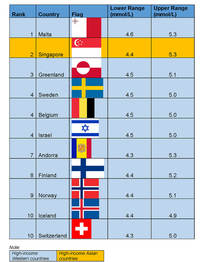 Current cholesterol levels by country