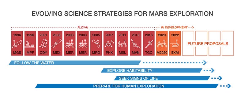 Evolution of Mars missions