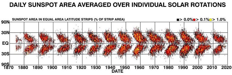 Butterfly Diagram illustrating sunspot formation