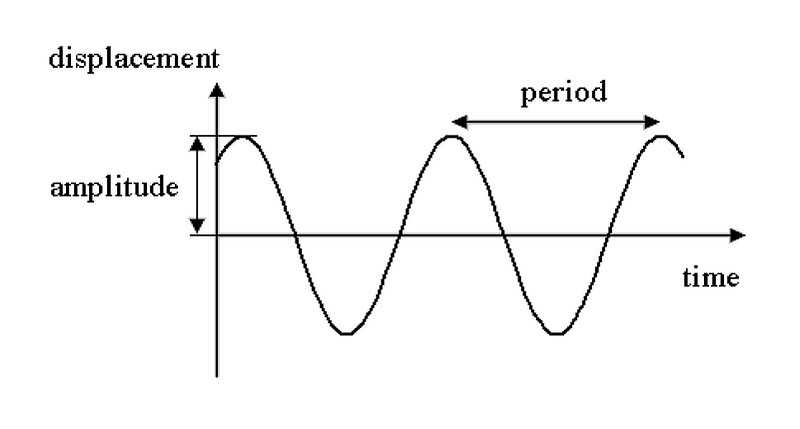 Diagram illustrating energy oscillation