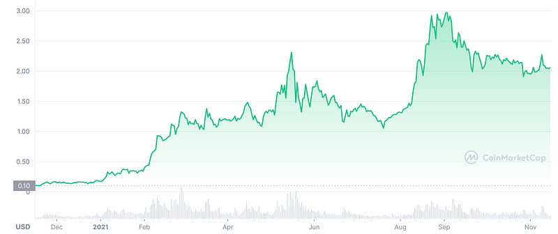 Cardano Price Trends