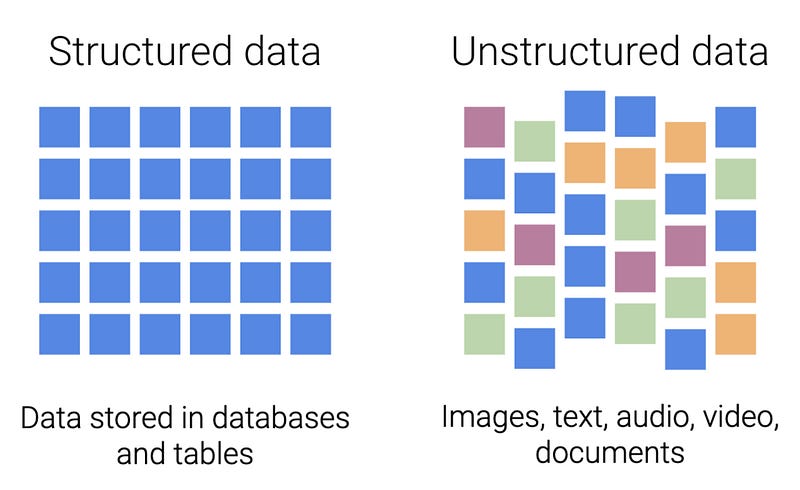 Comparison of structured and unstructured data