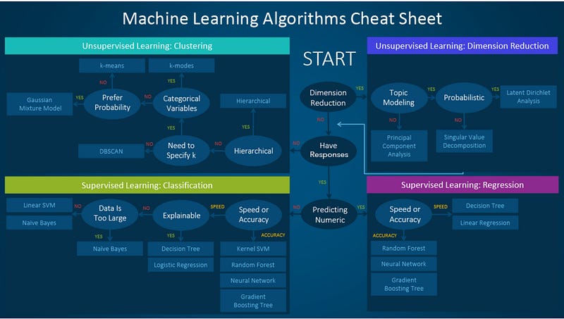 SAS Blog — ML Cheat Sheet