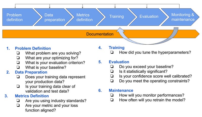 The six phases of ML modeling and their acceptance criteria