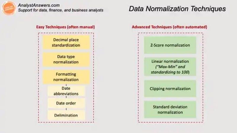 Techniques for normalizing data