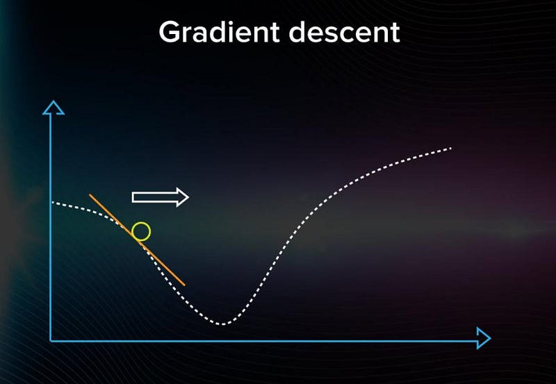 Gradient descent process