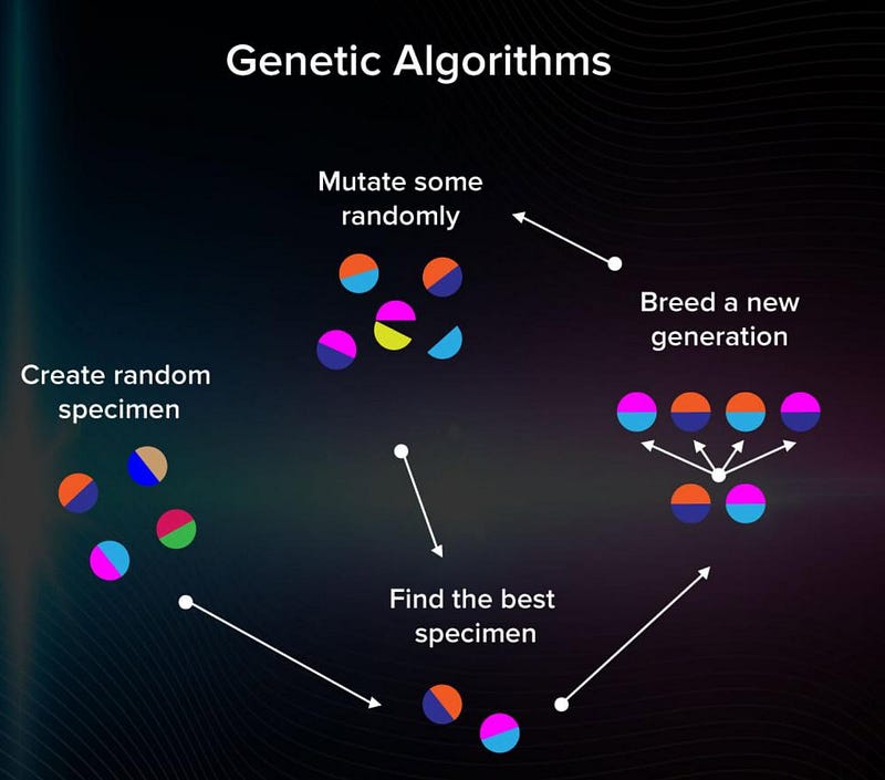 Genetic algorithms in action