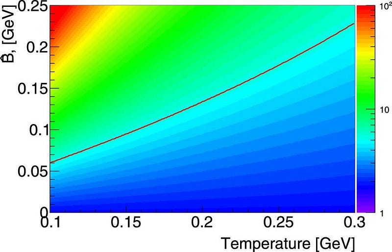 Bose-Einstein condensate formation graph