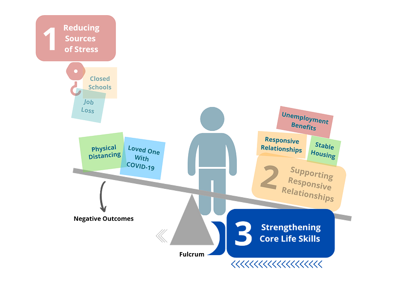 Moving the fulcrum to improve resilience