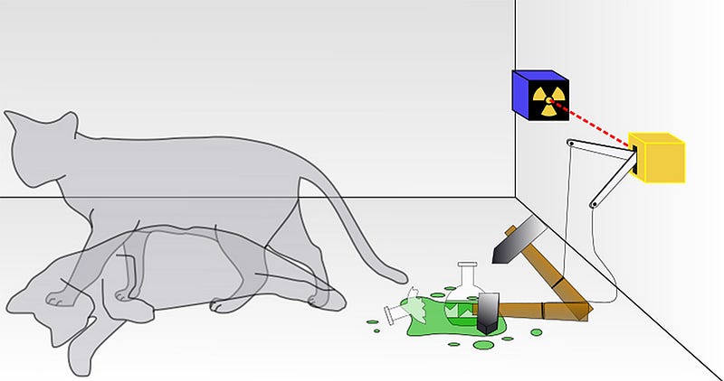 Diagram of Schrödinger's cat thought experiment