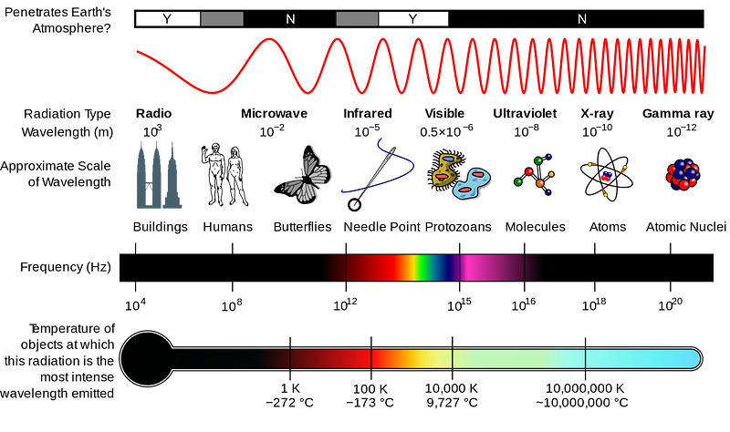 The electromagnetic spectrum and its various forms of radiation