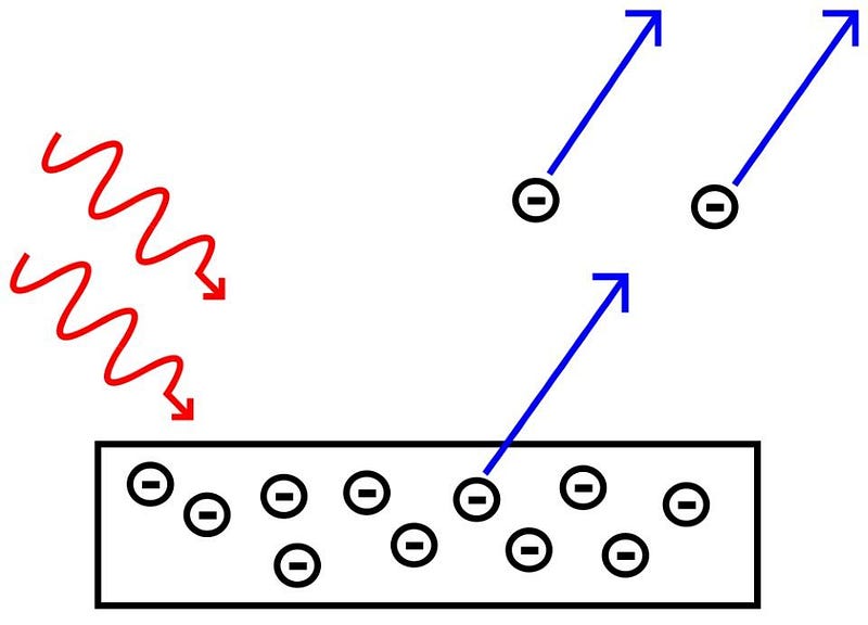 The photoelectric effect and its implications