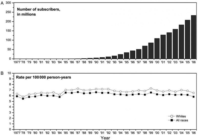 Cancer rates and WiFi usage correlation